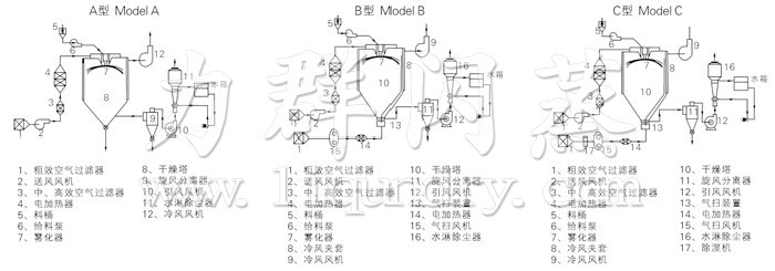 中藥浸膏噴霧干燥機(jī)結(jié)構(gòu)示意圖